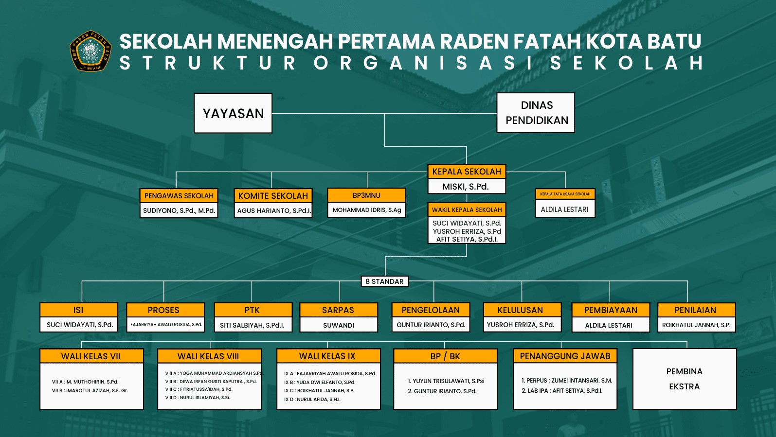 Struktur Organisasi Sekolah